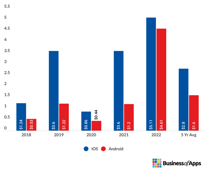 Simulation games are most cost-effective for user acquisition
