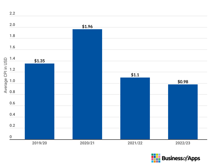 Simulation games are most cost-effective for user acquisition