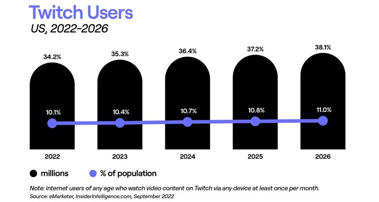 Twitch channels by concurrent viewers 2023