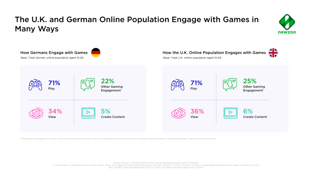 64% of and German gamers happy to spend money in-app and mobile is top gaming platform