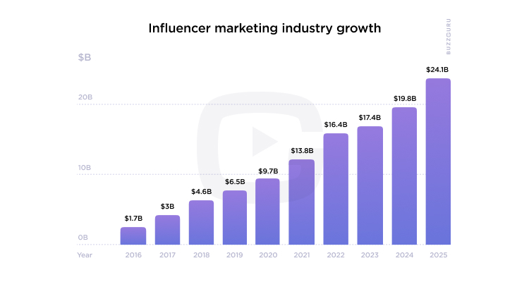 Top 10 mobile apps with largest influencer marketing budgets - Business ...