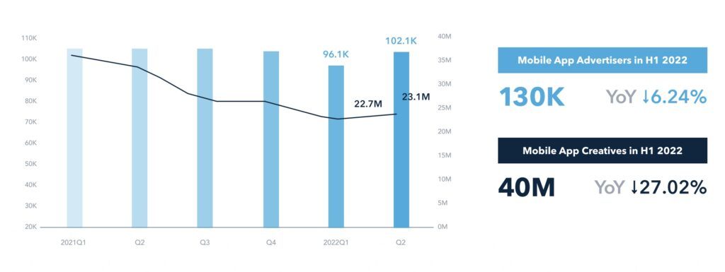 Android accounted for 70% of advertisers and creatives on mobile apps, and 60% of all advertisers in the second half of 2022.