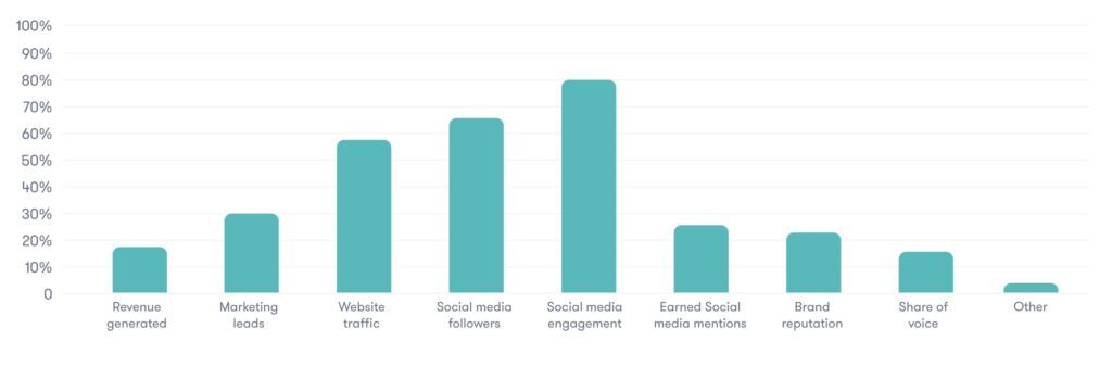 estrategia en redes sociales