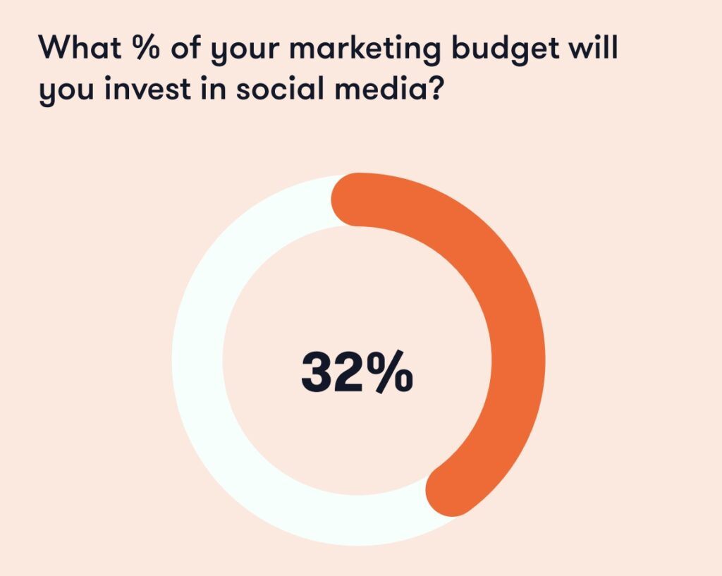 
For 52% of marketers, economic uncertainty is key driver for increase in social media app ad budgets

