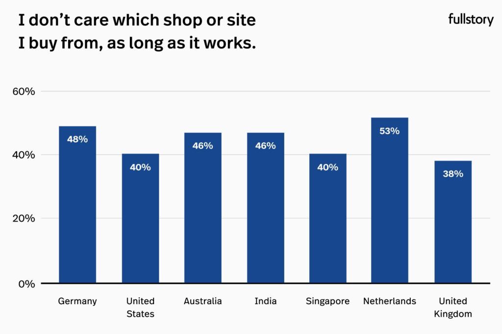 experiencia de compra en las Apps