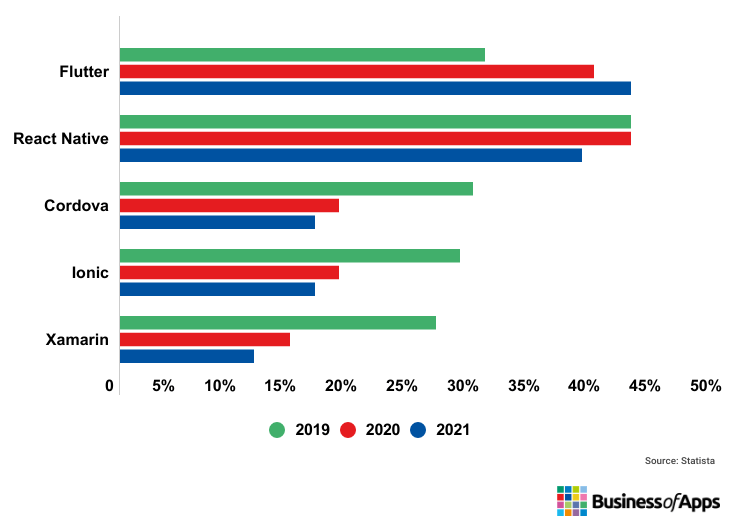 List of Top Mobile App Development Frameworks in 2023