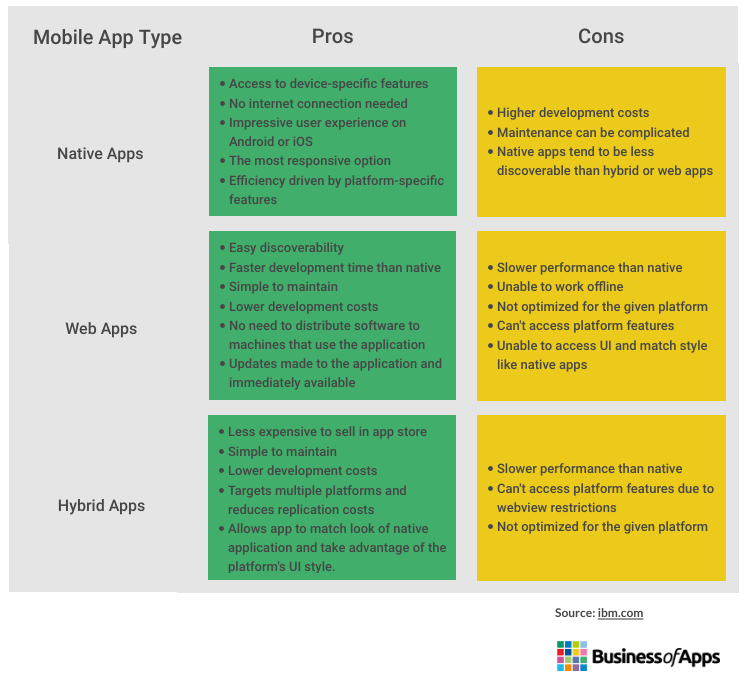Mobile App vs Web App - Pros and Cons