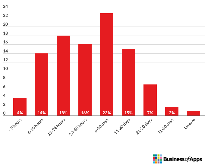 Bar chart showing average app development RFP response times in 2022