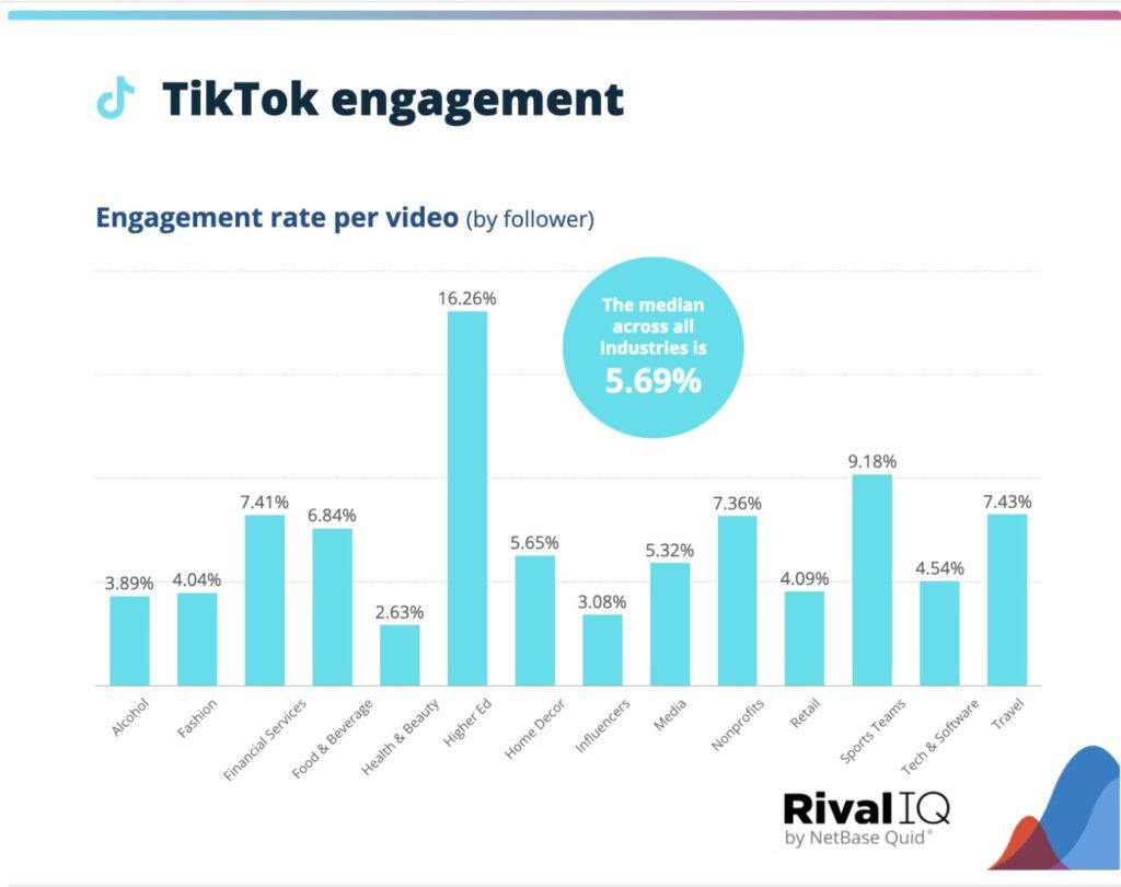 TikTok Performance Benchmarks and Insights