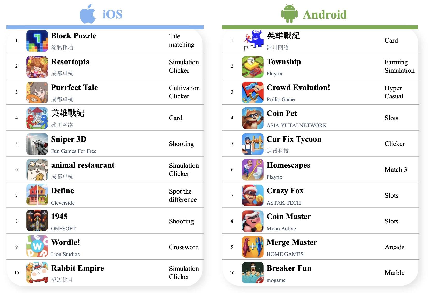 10 most downloaded mobile games of 2022