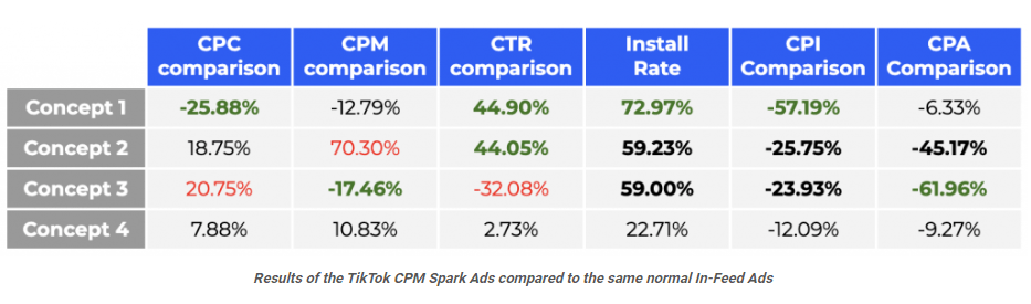 TikTok CPM and Advertising: Our Latest Tests and Results