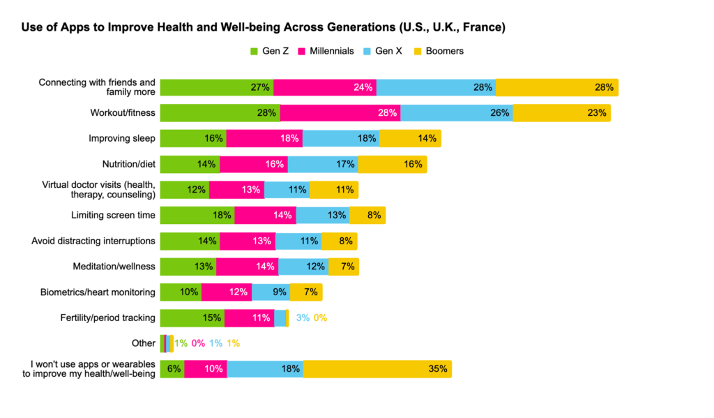 Wearables step up their game with continued move from wellness apps to health  monitors, 2020-09-16