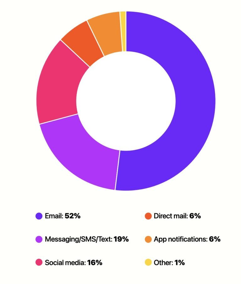 Preferred channels for receiving marketing messages
