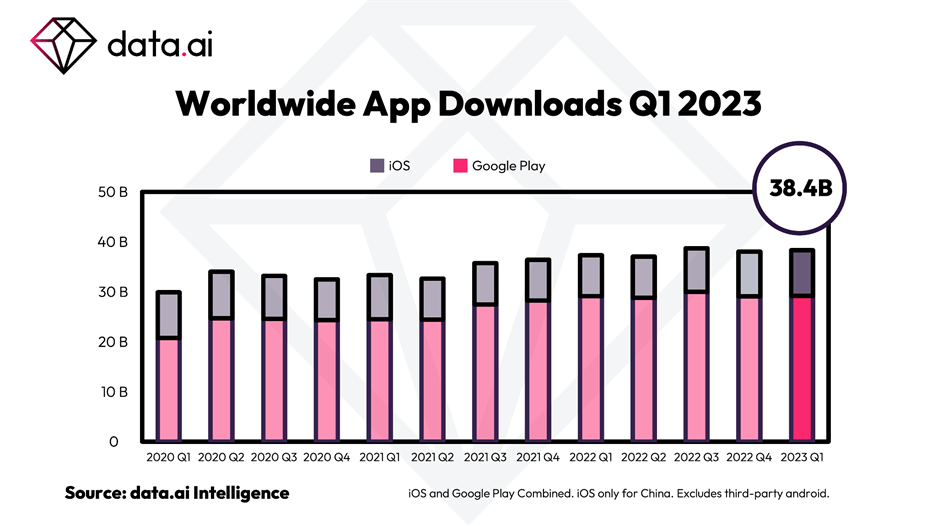 App Store and Google Play growth flat in Q1 2022, says study