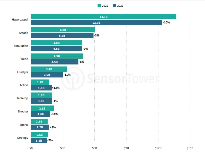 Hypercasual led the download charts in 2022, while RPGs dominated consumer spend, Pocket Gamer.biz