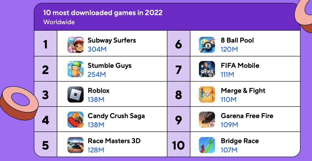 Gaming app installs are up 10% over 2022