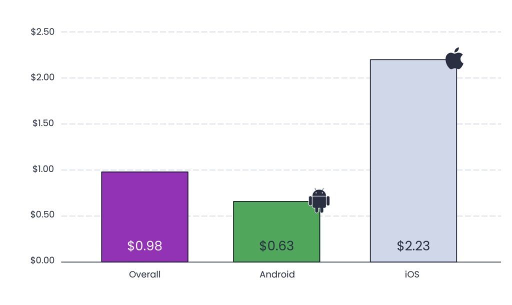 Simulation games are most cost-effective for user acquisition