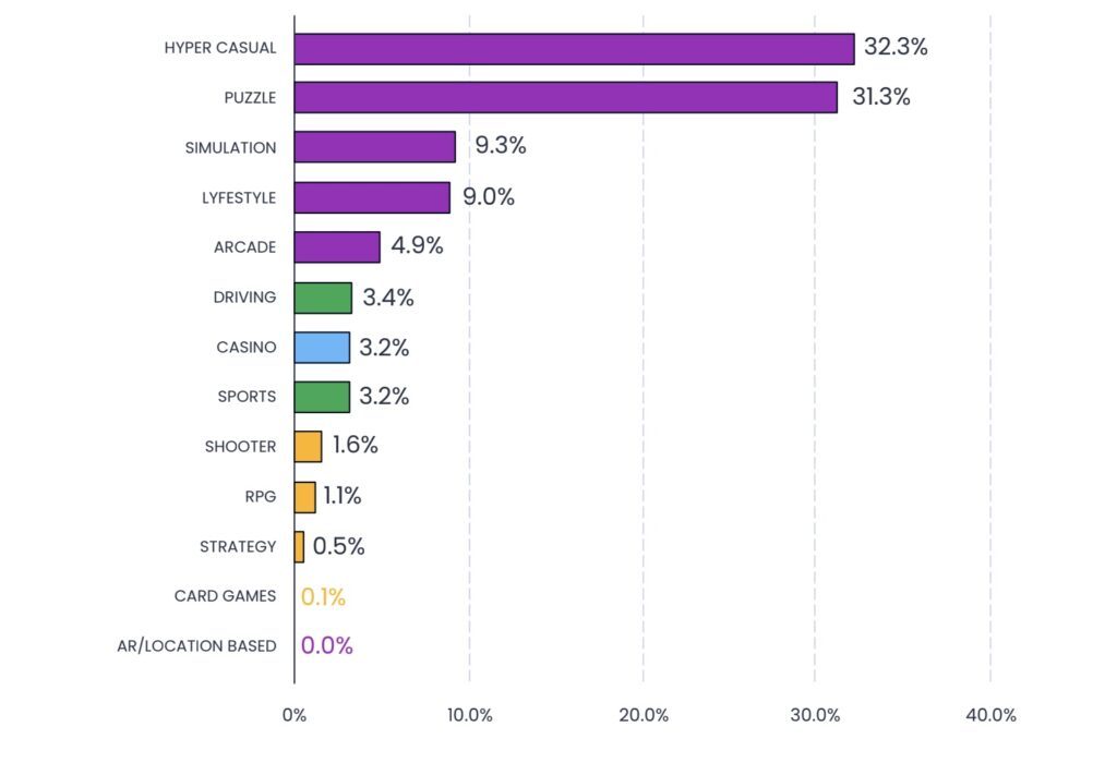 Simulation games are most cost-effective for user acquisition