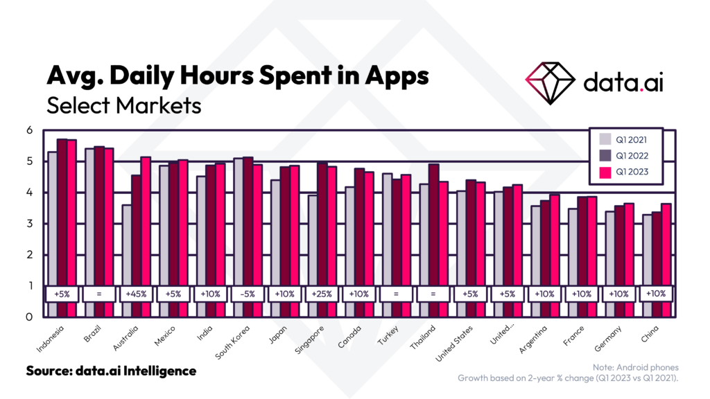 chart: daily time spent in mobile apps per country