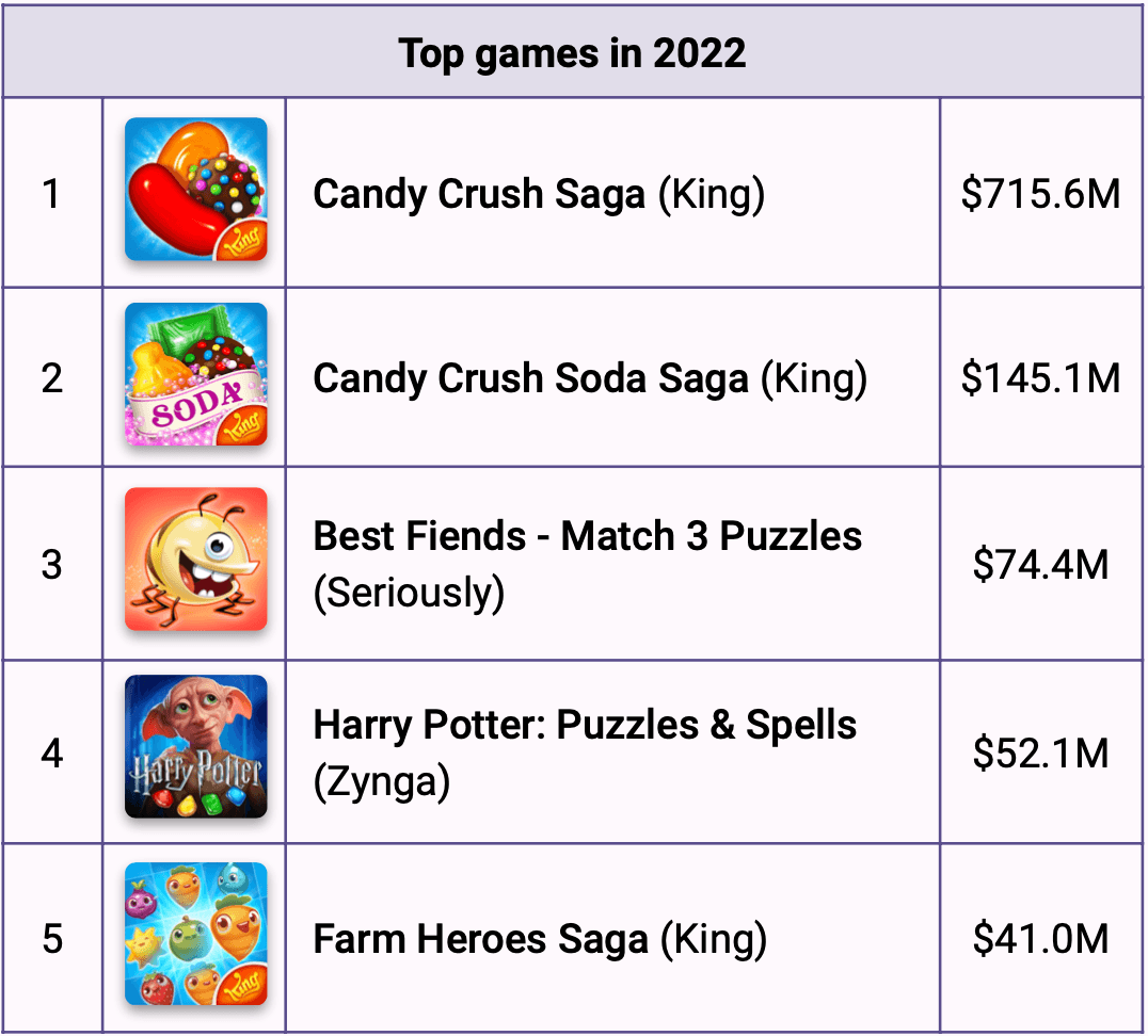 Top Grossing Mobile Games Worldwide for February 2022
