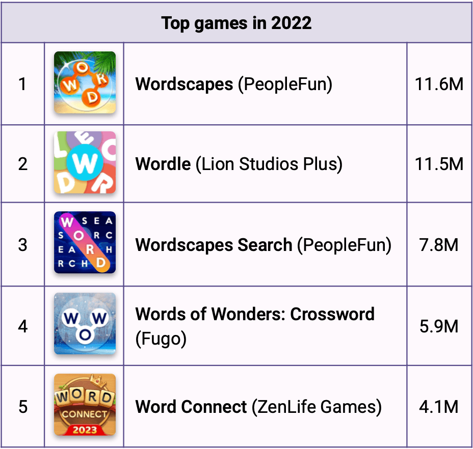 Top Mobile Games Worldwide for February 2022 by Downloads