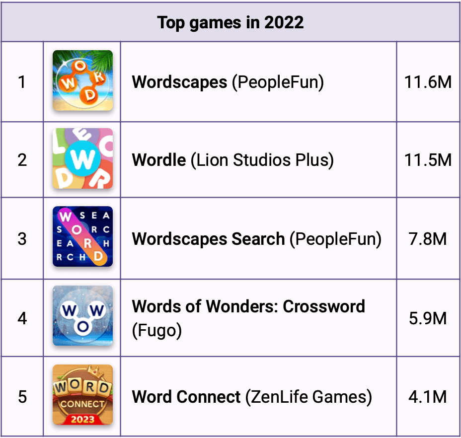 Top Grossing Mobile Games Worldwide for February 2022