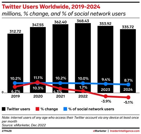 Ad Rates For Twitter/X Plunge While TikTok's Skyrocket, Study Shows  10/27/2023