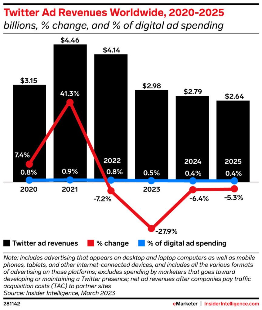 Ad Rates For Twitter/X Plunge While TikTok's Skyrocket, Study Shows 10/27/2023
