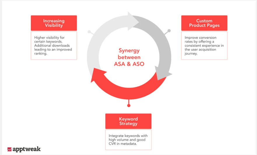 ASA and ASO synergy chart from AppTweak 
