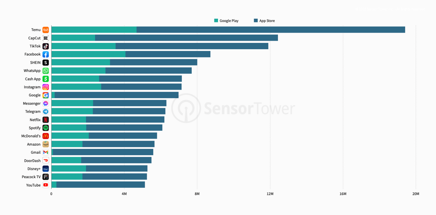 Top 10 Countries with the highest CPM