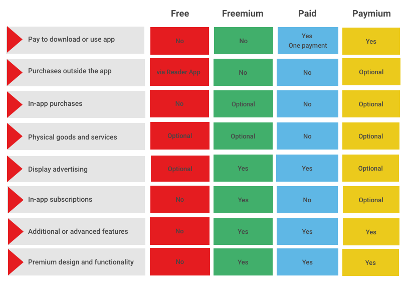 Google lowers Play Store fees to 15% on subscription apps, as low as 10% for media apps
