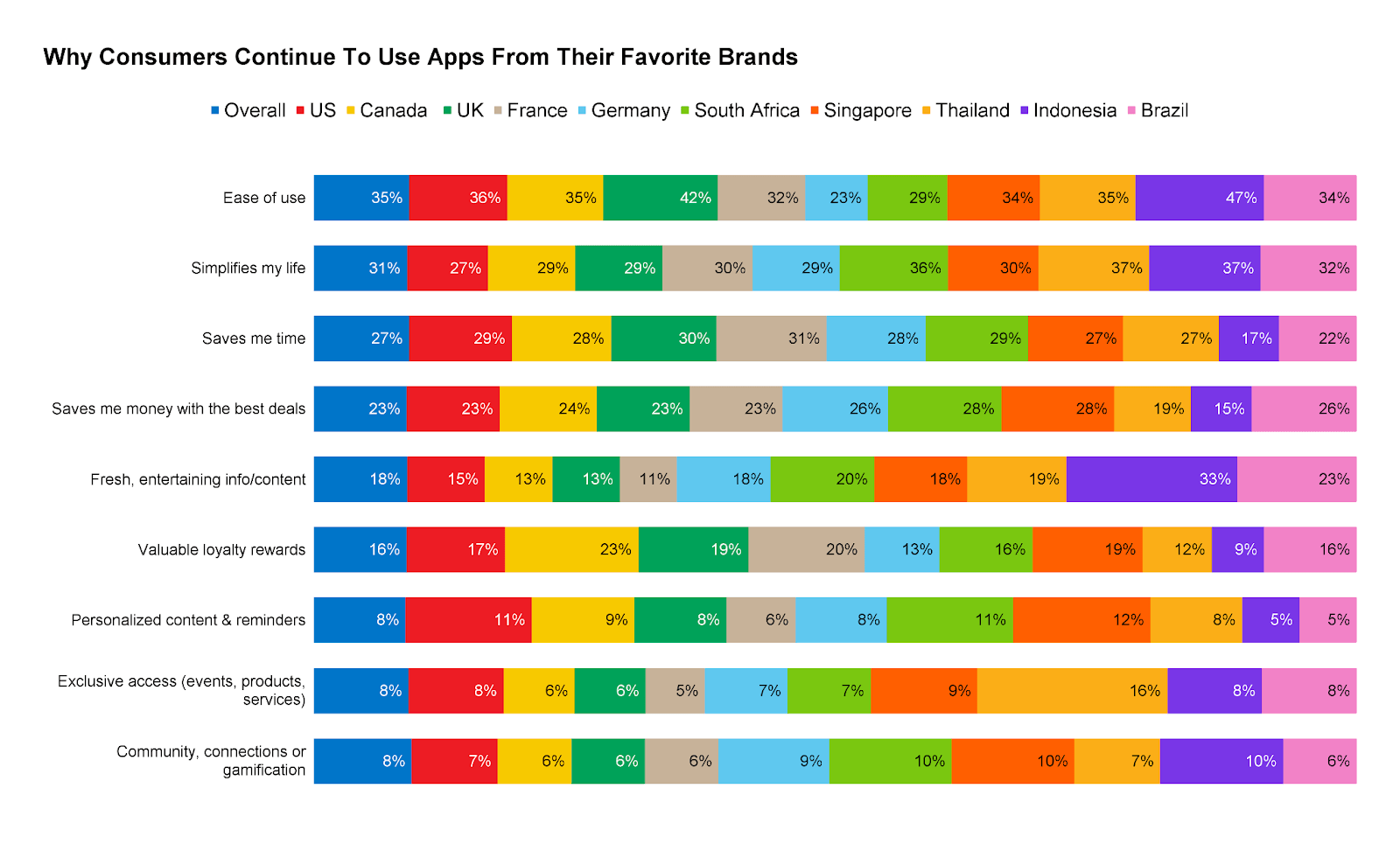 A facilidade de uso reina: 42% dos consumidores britânicos preferem aplicativos baseados na facilidade de uso