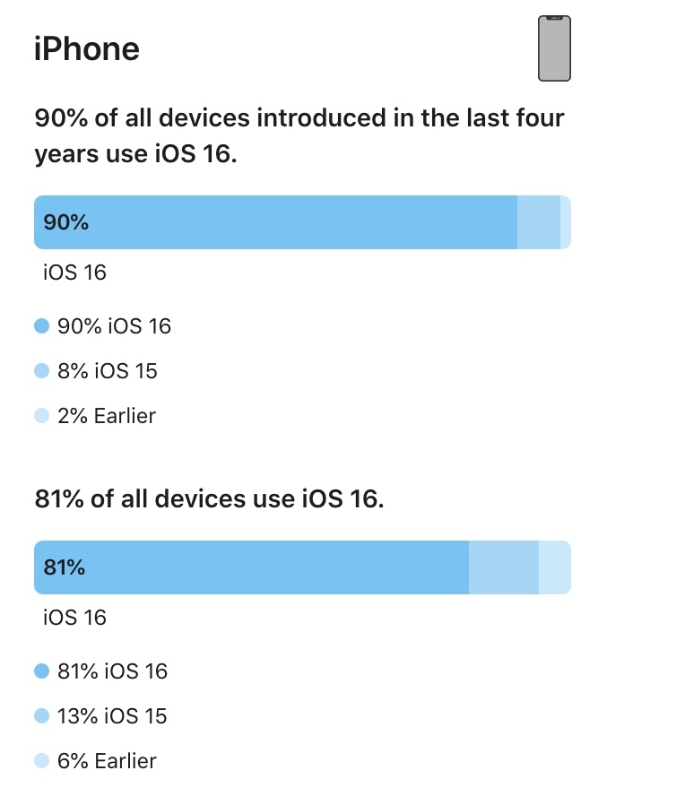 81% of devices are now using iOS 16 according to Apple