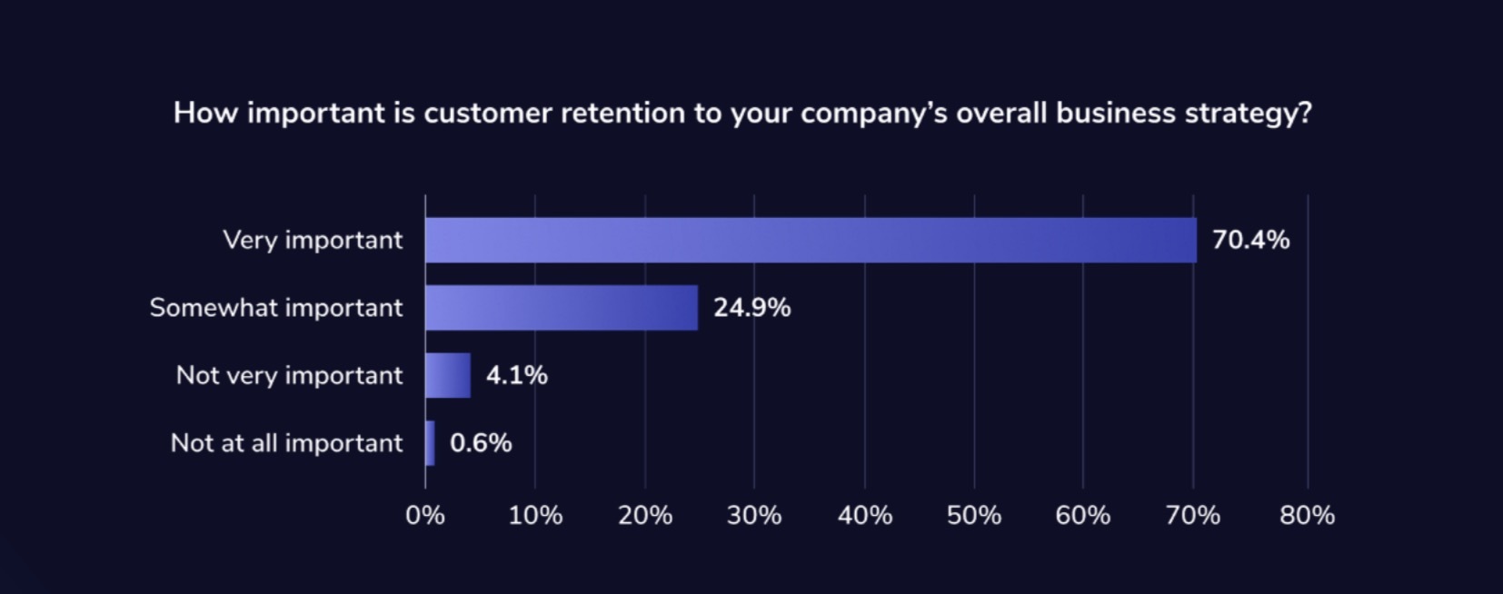 95% of mobile marketers deepen focus on customer retention