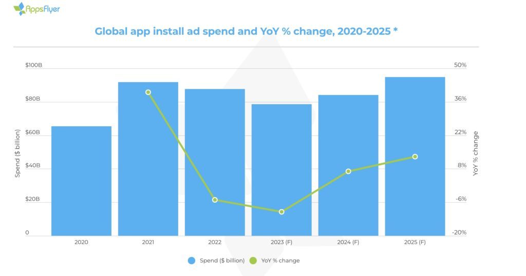 Global advertising spending forecast to surge this year