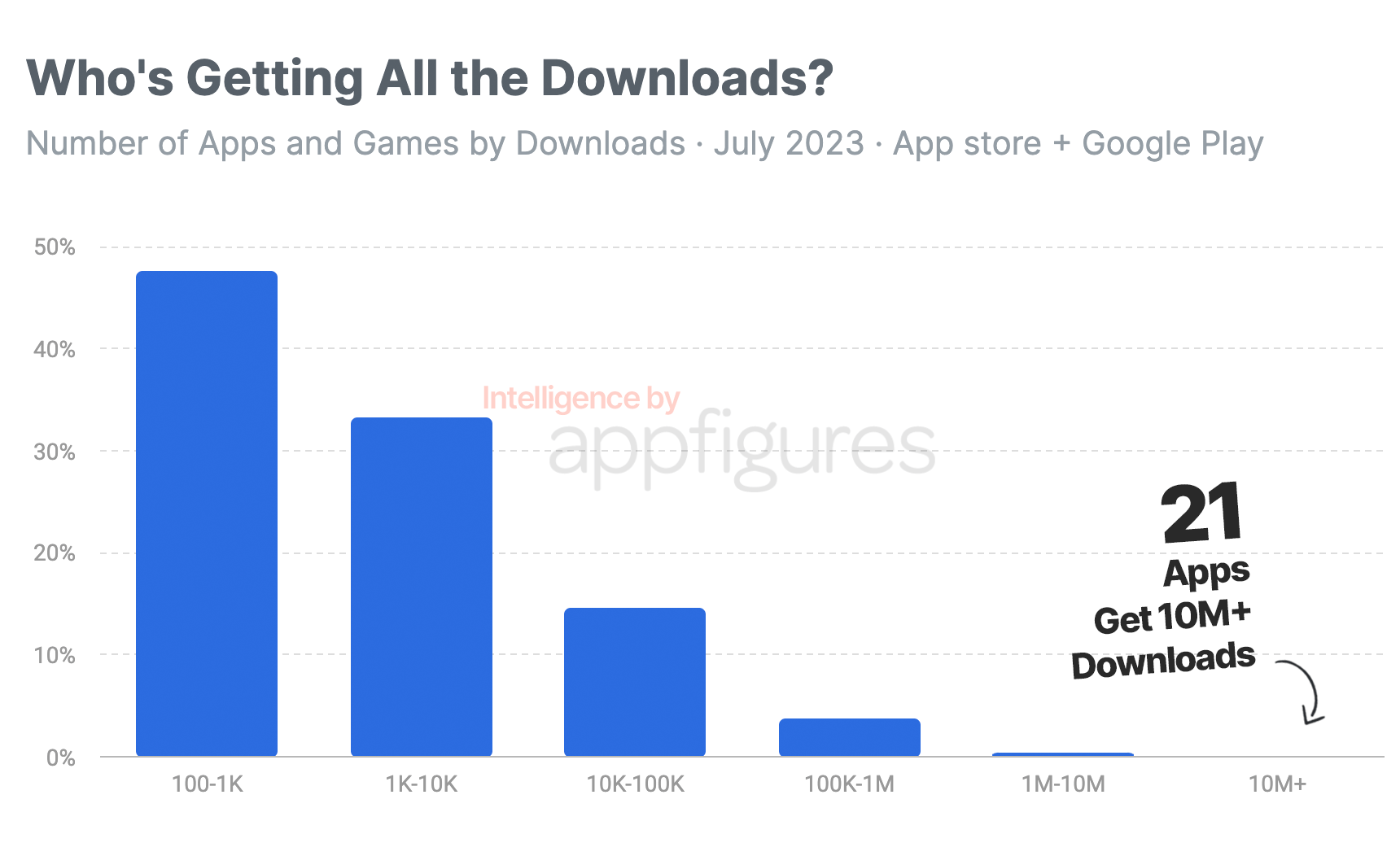 Google Play Store: number of apps 2023