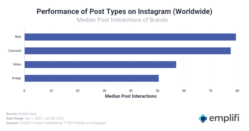 TikTok vs Reels vs Shorts: Performance Data