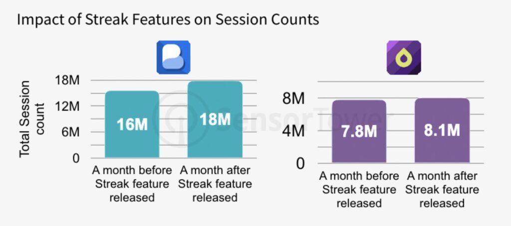 
Duolingo’s ‘streak’ feature drives record 17 million DAUs
