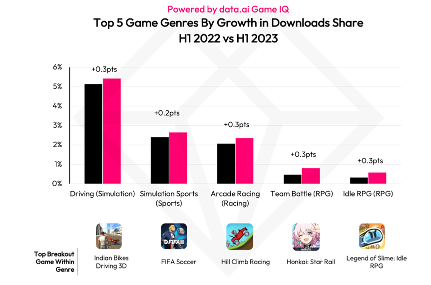 Most Popular Online Gaming Genres in 2023