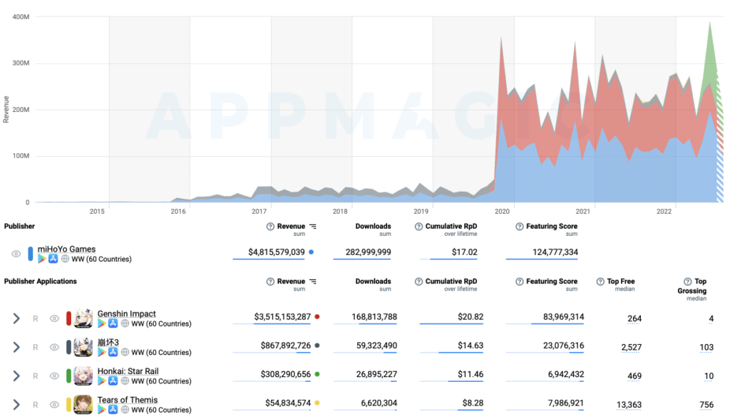 Genshin Impact Player Count, Revenue & Stats 2023