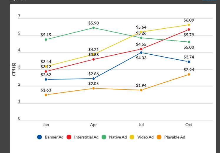 Line graph showing different CPI values for different mobile game ad formats