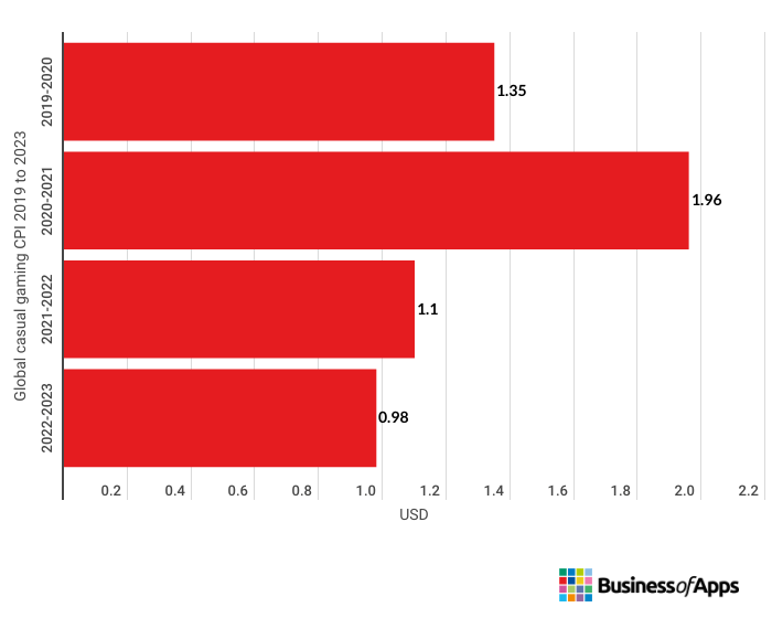 CPM Rates in Australia: 2022-2023 - Ad CPM Rates