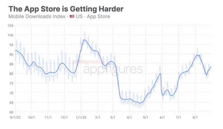 Roblox is Still There · ASO Tools and App Analytics by Appfigures