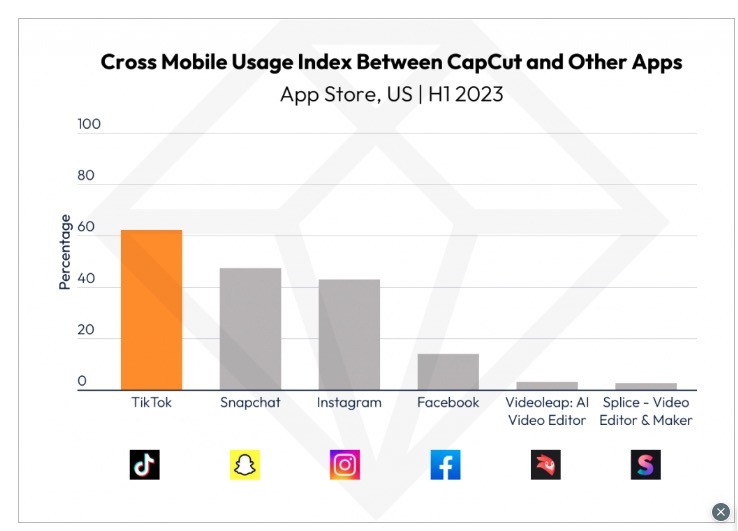 CapCut tops 200 million monthly active users · TechNode