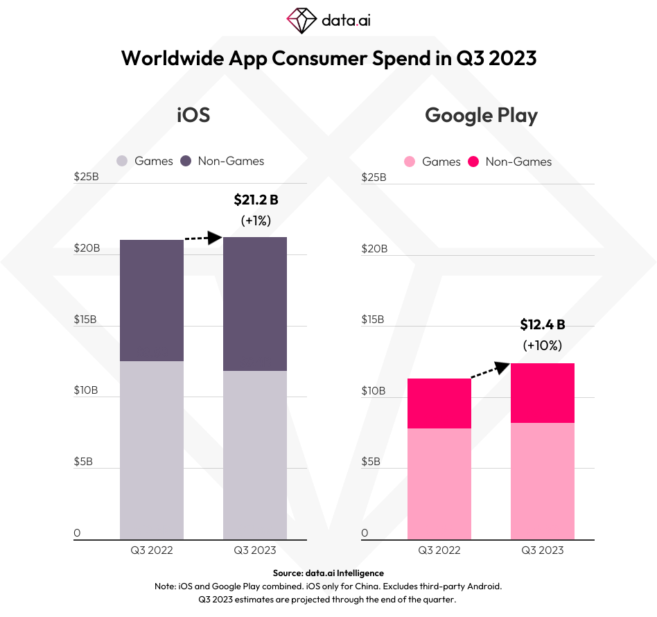 Mobile gaming will surpass $100 billion this year - Protocol