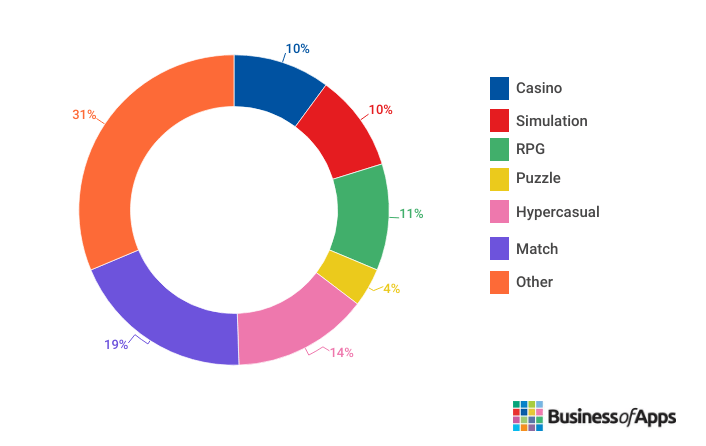 Doughnut chart showing popularity of mobile gaming categories and genres
