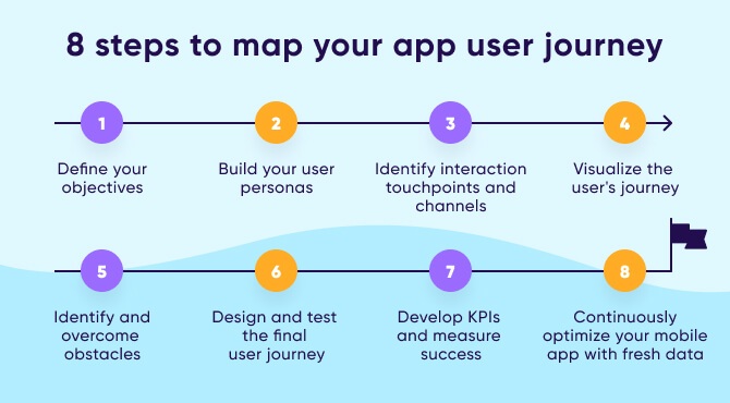 user journeys mobile app