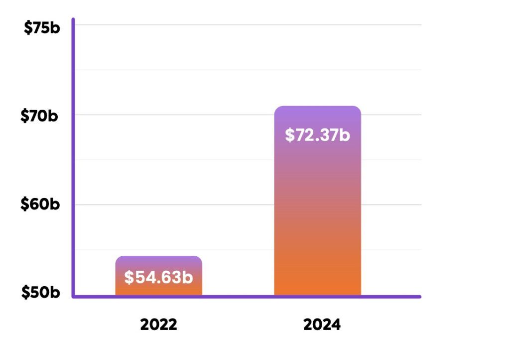 
The growing threat of invalid traffic – a $71 billion problem in 2024
